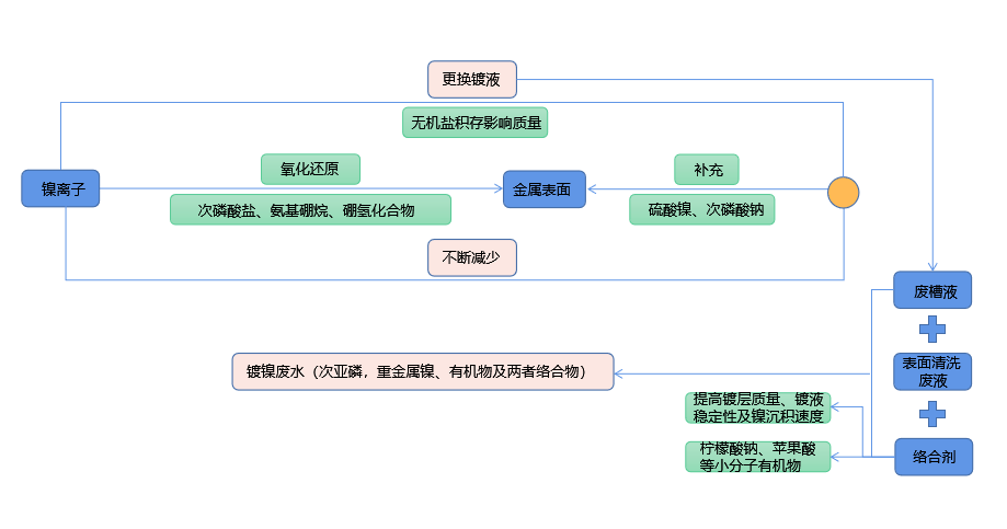 化學(xué)鍍鎳廢液如何實(shí)現(xiàn)低成本無害化處理？佳和三英技術(shù)優(yōu)勢(shì)顯著